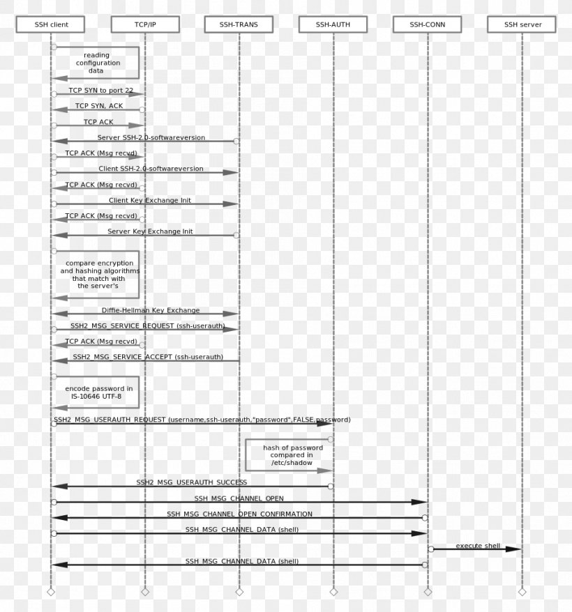 OpenSSH Drawing Sequence Diagram, PNG, 956x1024px, Openssh, Area, Authentication, Black And White, Diagram Download Free