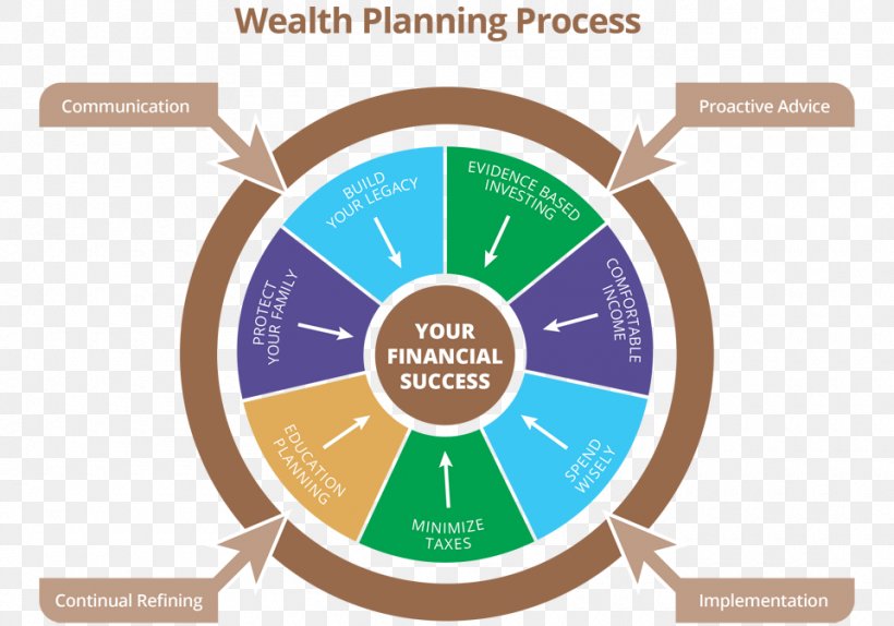 Planning Financial Plan Finance Financial Adviser Wealth Management, PNG, 960x672px, Planning, Adviser, Brand, Communication, Comprehensive Planning Download Free