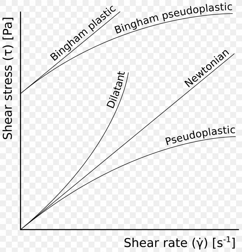 Non-Newtonian Fluid Shear Thinning Viscosity, PNG, 1589x1658px, Nonnewtonian Fluid, Area, Brand, Deformation, Diagram Download Free