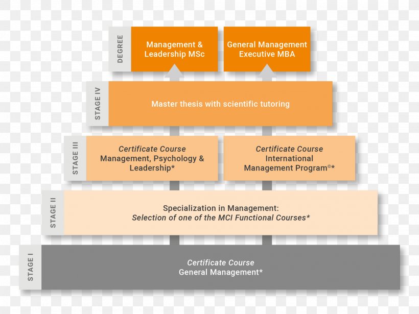 MCI Management Center Innsbruck Master Of Business Administration Master's Degree Master Of Science In Management, PNG, 2205x1654px, Mci Management Center Innsbruck, Academic Degree, Brand, Business Administration, Diagram Download Free