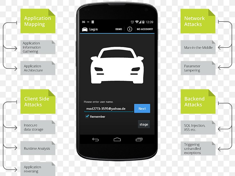 Smartphone Car IPhone Text Messaging, PNG, 800x613px, Smartphone, Analysis, Brand, Car, Communication Download Free