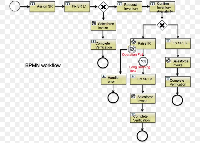 Business Process Model And Notation Business Process Modeling Activiti, PNG, 750x587px, Business Process Model And Notation, Activiti, Area, Brand, Business Download Free