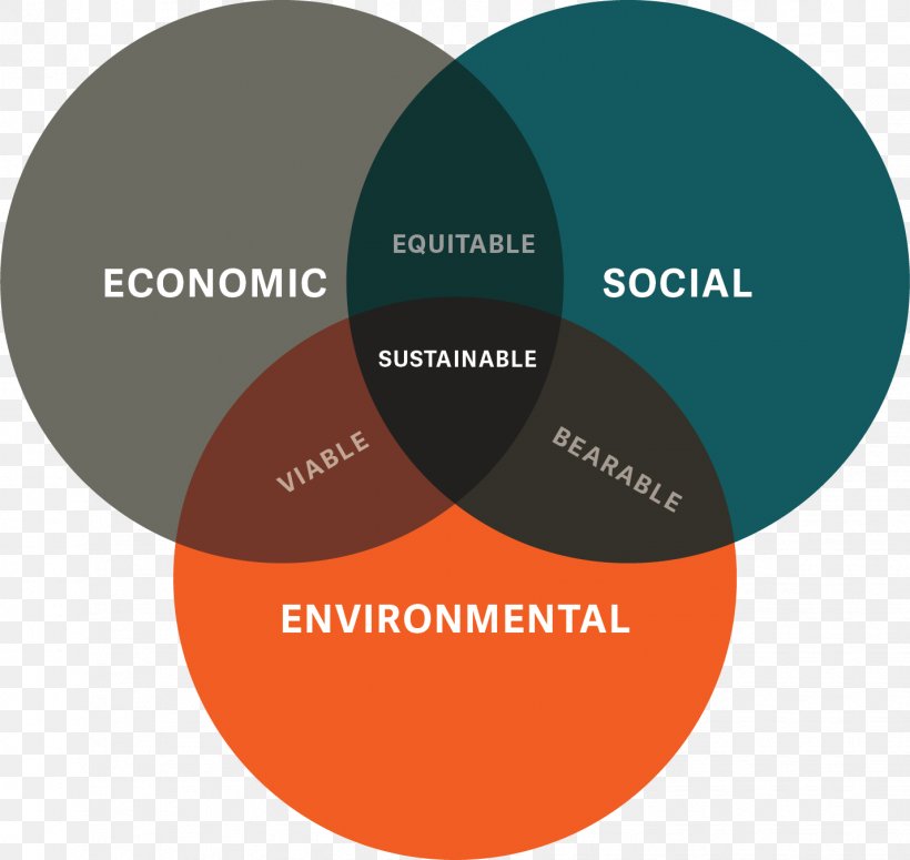 Venn Diagram Sustainability Sustainable Development Wiring Diagram, PNG