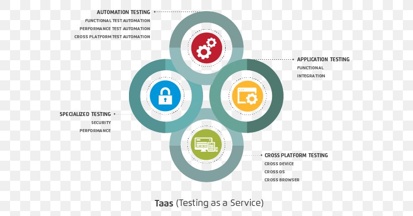 Quality Engineering Software Testing Service Brand, PNG, 800x430px, Quality Engineering, Automation, Brand, Computer Software, Diagram Download Free
