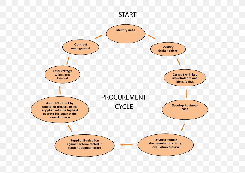 Procurement Logistics Purchasing Organization, PNG, 700x582px, Procurement, Area, Business Process, Communication, Defense Acquisition University Download Free