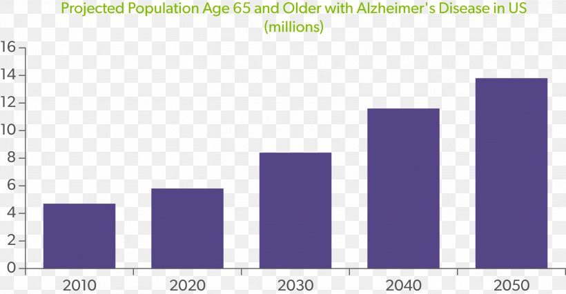 Alzheimer's Disease Alzheimer's Association Chart Dementia, PNG, 2722x1415px, Disease, Area, Bar Chart, Blue, Brand Download Free