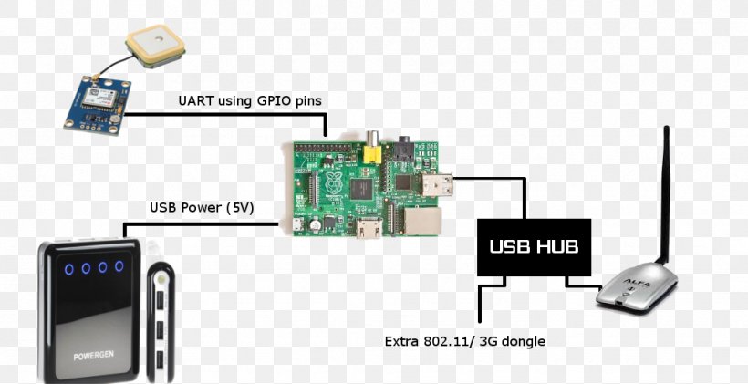 Raspberry Pi Electronics Arduino Global Positioning System Information, PNG, 1022x525px, Raspberry Pi, Arduino, Circuit Component, Communication, Computer Download Free