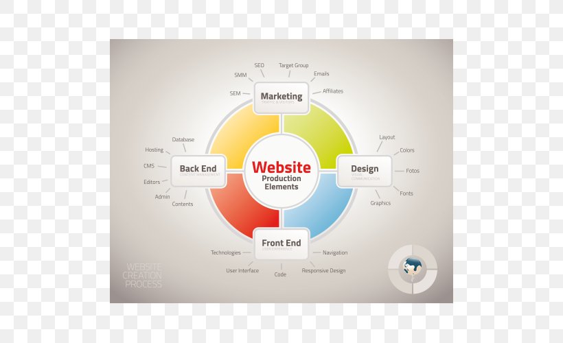 Web Development Web Design Graphic Designer, PNG, 500x500px, Web Development, Brand, Business, Designer, Diagram Download Free