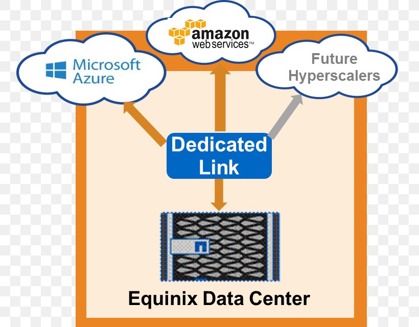 NetApp Equinix Cloud Storage Cloud Computing Computer Data Storage, PNG, 755x640px, Netapp, Area, Brand, Cloud Computing, Cloud Storage Download Free