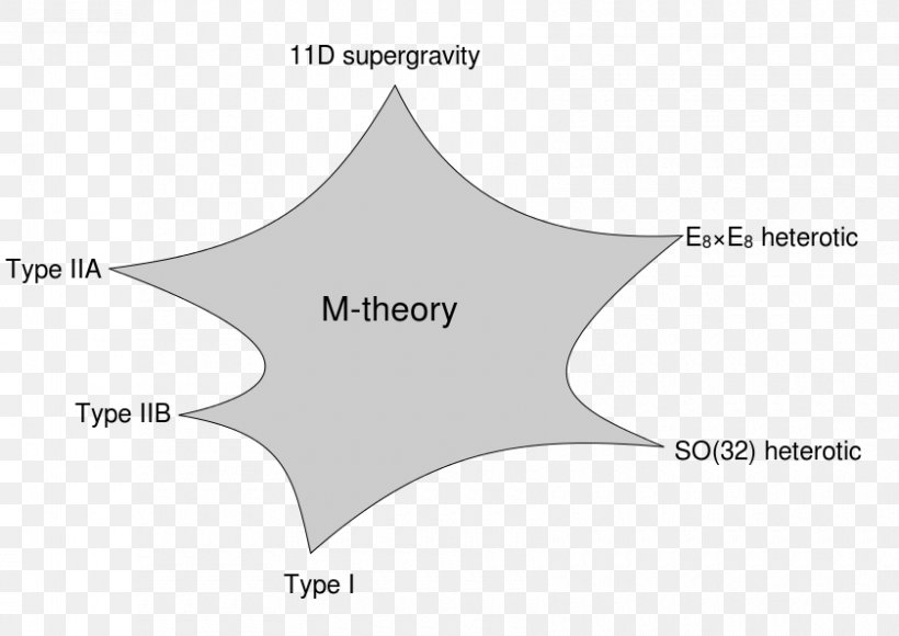 Particle Physics String Theory M-theory, PNG, 840x595px, Particle Physics, Area, Brand, Diagram, Feynman Diagram Download Free