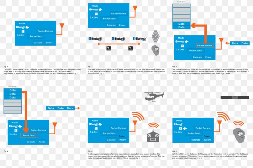 NRF51 Series System On A Chip Bluetooth Low Energy Diagram Nordic Semiconductor, PNG, 1400x933px, Nrf51 Series, Area, Bluetooth, Bluetooth Low Energy, Brand Download Free