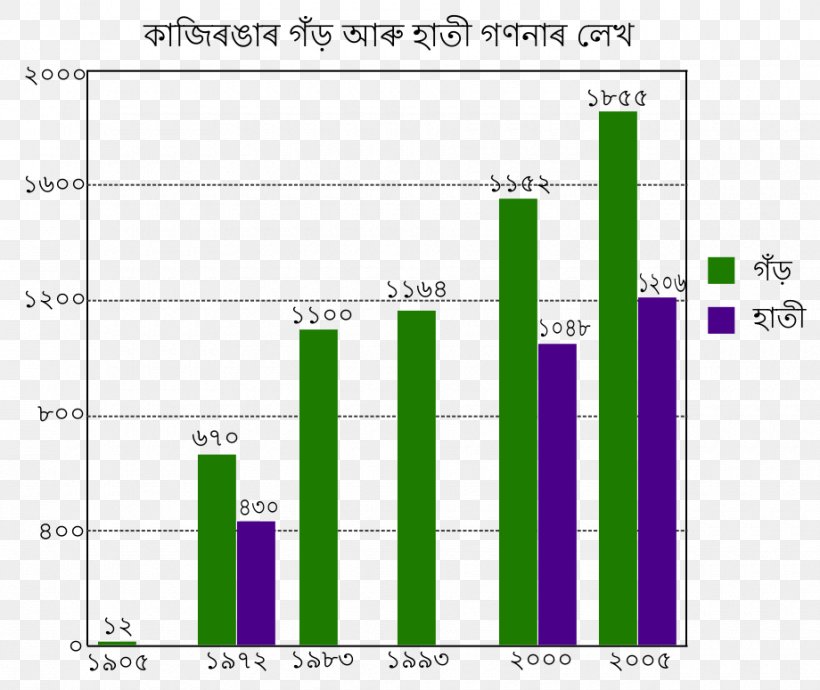 Kaziranga National Park Indian Rhinoceros Bar Chart Tiger, PNG, 920x775px, Rhinoceros, Area, Assam, Bar Chart, Black Rhinoceros Download Free