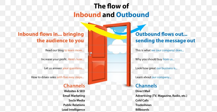 Inbound Marketing Interruption Marketing Content Marketing Advertising, PNG, 700x423px, Inbound Marketing, Advertising, Area, Content Marketing, Diagram Download Free