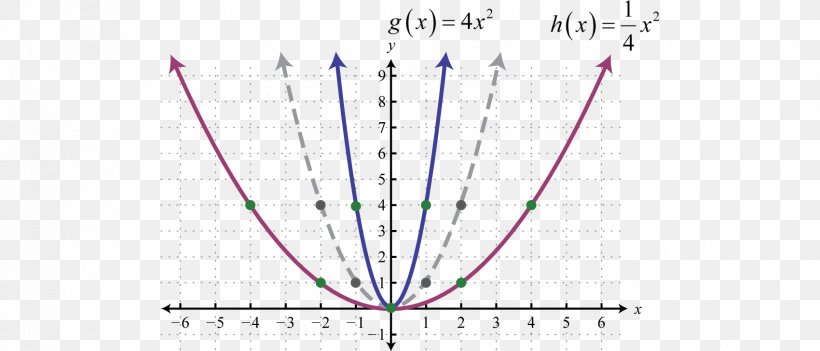 Quadratic Function Graph Of A Function Dilation Rational Function, PNG, 1700x728px, Quadratic Function, Dilation, Exponential Function, Function, Graph Of A Function Download Free