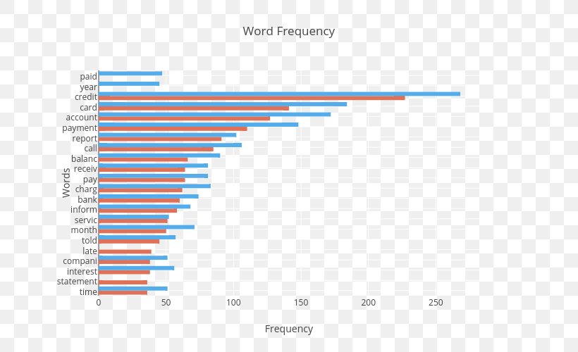 Bar Chart Diagram Word Lists By Frequency, PNG, 700x500px, Bar Chart, Area, Blue, Brand, Cartesian Coordinate System Download Free