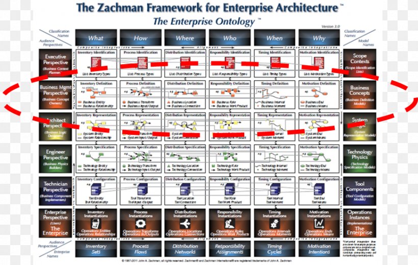 Zachman Framework Enterprise Architecture Framework Software Framework The Open Group Architecture Framework, PNG, 871x552px, Zachman Framework, Architecture, Business, Business Process, Conceptual Model Download Free