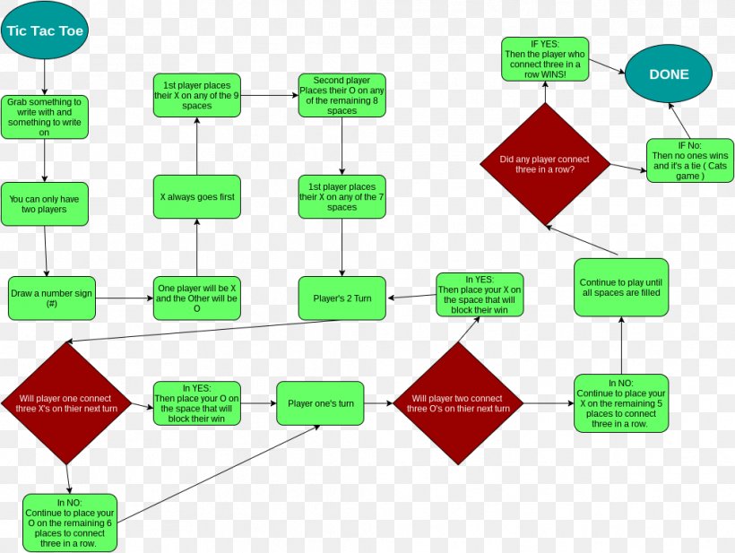 Flowchart Diagram Organizational Chart, PNG, 1013x763px, Flowchart, Area, Brand, Business Process Mapping, Chart Download Free