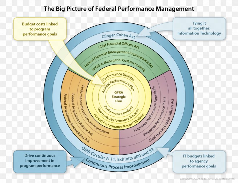 Government Performance Management Government Performance And Results Act Federal Government Of The United States, PNG, 1553x1200px, Management, Diagram, Government, Government Agency, Law Download Free