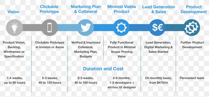 Startup Company Minimum Viable Product Software Prototyping Scrum Prototype, PNG, 1500x700px, Startup Company, Agile Software Development, Area, Big Data, Blue Download Free