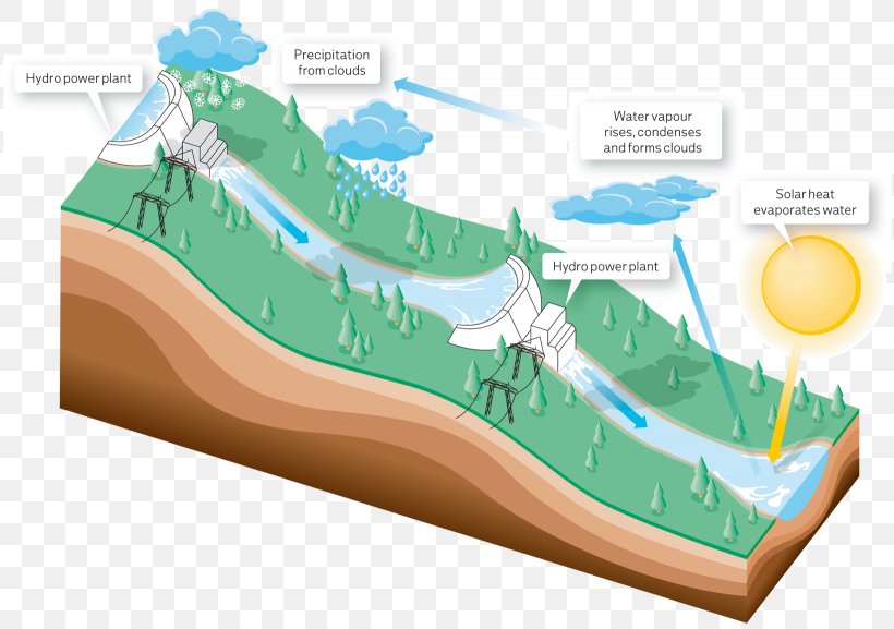 Hydropower Hydroelectricity Renewable Energy Dam, PNG, 1640x1155px, Hydropower, Dam, Diagram, Electricity, Electricity Generation Download Free