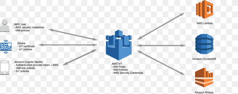 Amazon Web Services AWS Lambda Internet Of Things, PNG, 1092x432px, Amazon Web Services, Aws Lambda, Brand, Computer Security, Credential Download Free