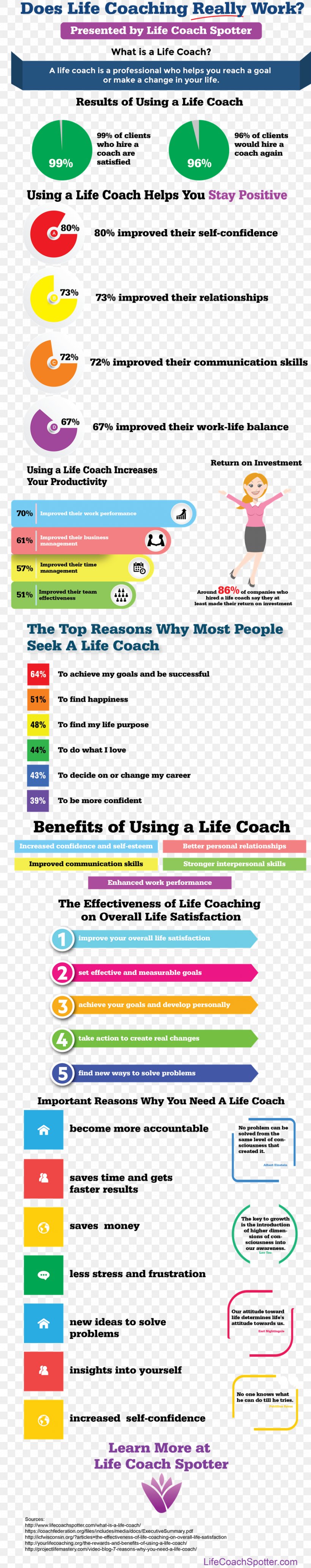The Power Of Positive Coaching Infographic Lifestyle Guru Training, PNG, 900x4536px, Coaching, Area, Business Coaching, Career, Career Counseling Download Free