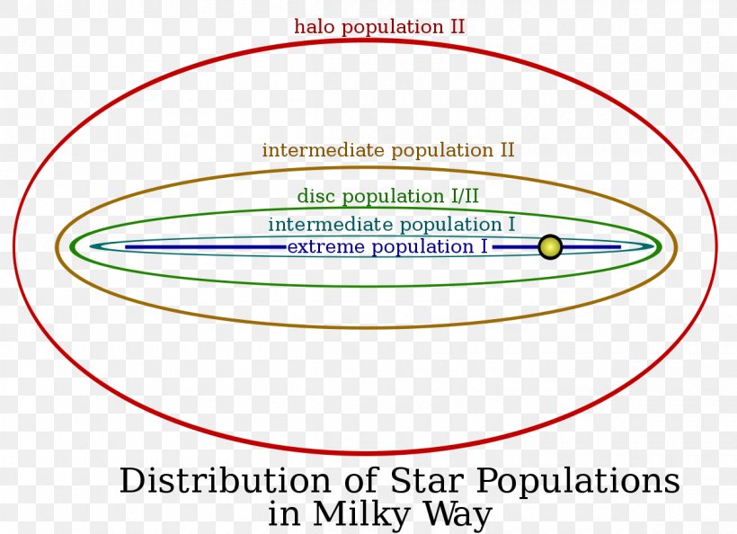 Stellar Population Milky Way Star Metallicity Circumstellar Habitable Zone, PNG, 1200x870px, Stellar Population, Area, Brand, Chemical Element, Circumstellar Habitable Zone Download Free