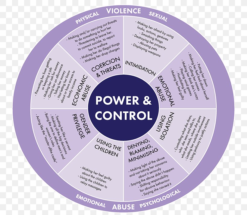 Duluth Model Domestic Violence Cycle Of Abuse Facebook, Inc., PNG, 740x716px, Duluth Model, Alt Attribute, Brand, Cycle Of Abuse, Domestic Violence Download Free