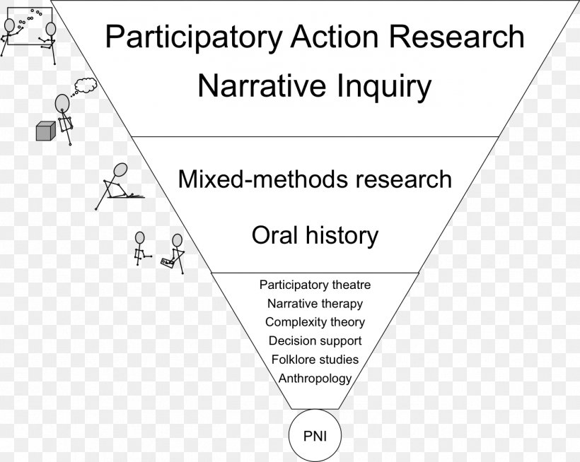 Narrative Inquiry Qualitative Research Narrative Therapy, PNG, 1355x1081px, Narrative, Action Research, Area, Black And White, Brand Download Free