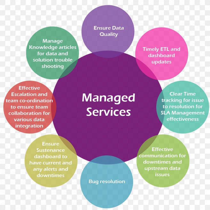 Managed Services Analytics Organization Management, PNG, 1000x1000px, Managed Services, Analytics, Brand, Business, Business Intelligence Download Free