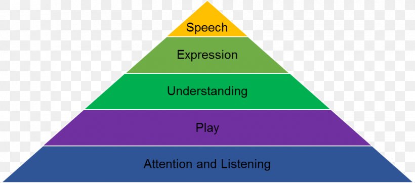 Language Communication Information Triangle Speech, PNG, 970x429px, Language, Area, Brand, Child, Communication Download Free
