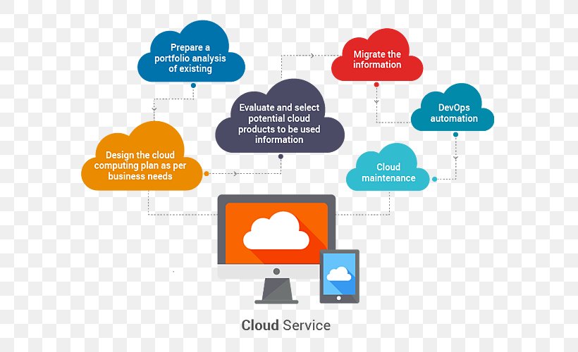 Service Cloud Computing Web Development DevOps Brand, PNG, 600x500px, Service, Area, Brand, Cloud Computing, Communication Download Free