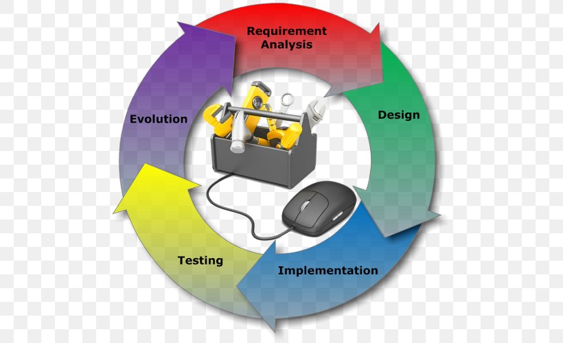 Systems Development Life Cycle SAP Implementation Project Management Computer Software, PNG, 500x500px, Systems Development Life Cycle, Application Lifecycle Management, Biological Life Cycle, Communication, Computer Software Download Free