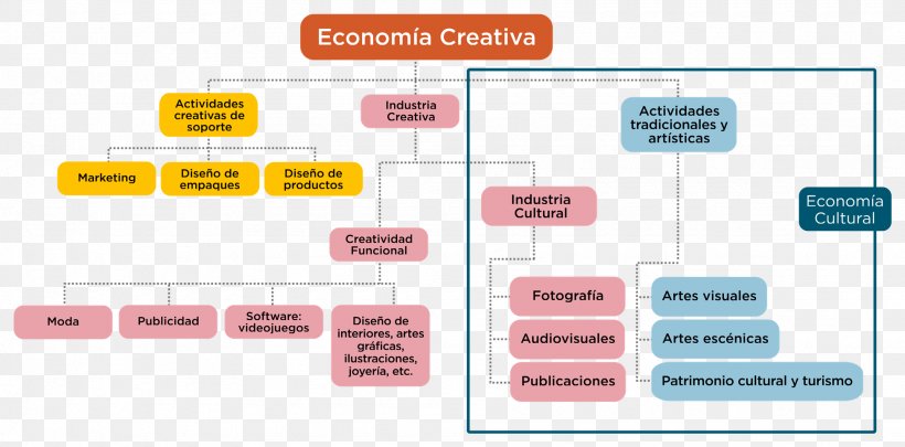Creative Industries Economics Creativity Industry Culture, PNG, 1950x965px, Creative Industries, Brand, Communication, Concept, Consumption Download Free