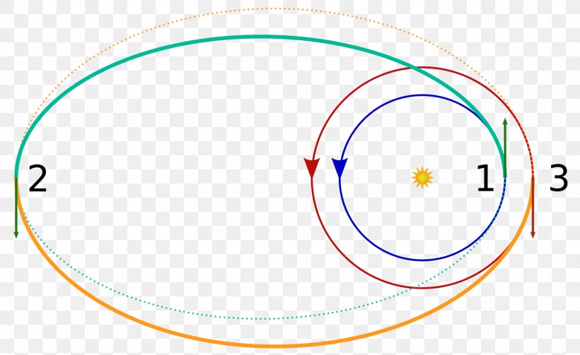Kerbal Space Program Bi-elliptic Transfer Hohmann Transfer Orbit Elliptic Orbit Orbital Maneuver, PNG, 1536x944px, Kerbal Space Program, Area, Argument Of Periapsis, Brand, Circular Orbit Download Free