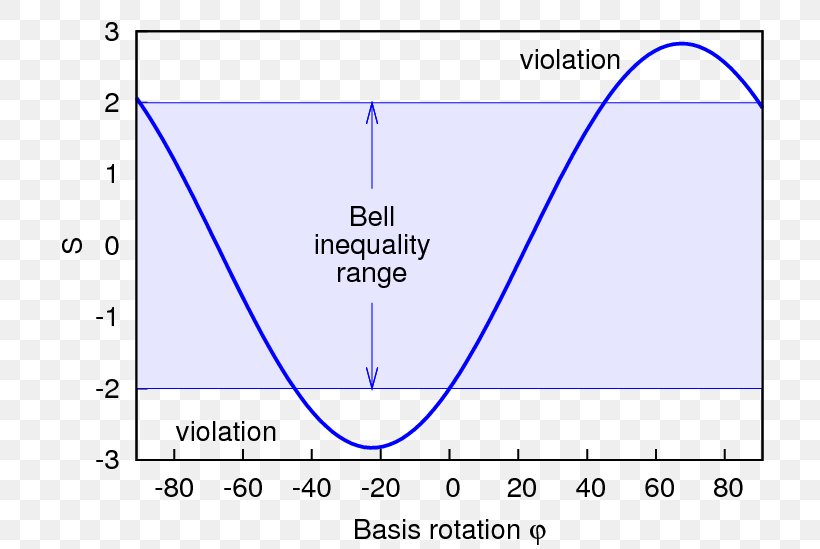 Bell's Theorem Bell Test Experiments Inequality Quantum Mechanics, PNG, 785x549px, Inequality, Area, Blue, Correlation And Dependence, Diagram Download Free