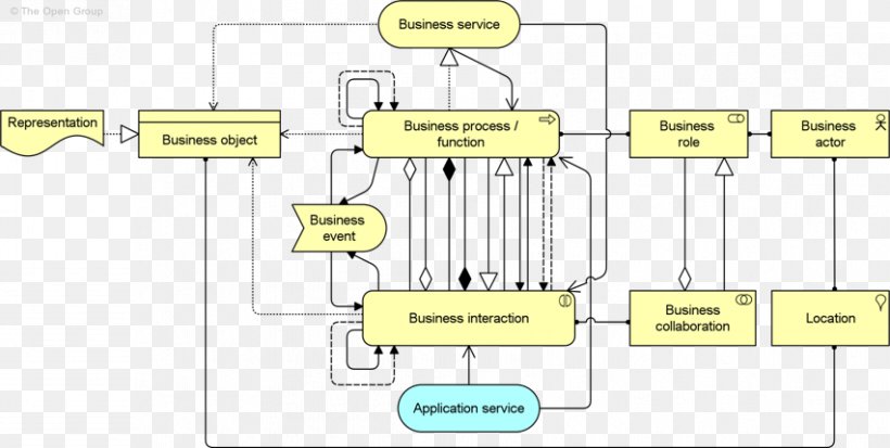 Business Process Organization, PNG, 852x430px, Business Process, Architecture, Area, Behavior, Business Download Free