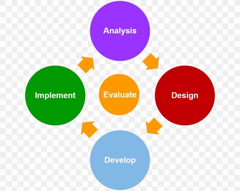 ADDIE Model Clip Art Instructional Design LinkedIn, PNG, 1110x886px, Addie Model, Area, Brand, Communication, Diagram Download Free