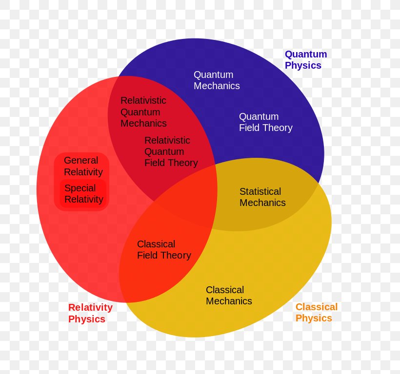 Diagram Broken Windows Theory Physics Quantum Field Theory Theory Of Relativity, PNG, 672x768px, Diagram, Brand, Broken Windows Theory, Classical Field Theory, Euler Diagram Download Free