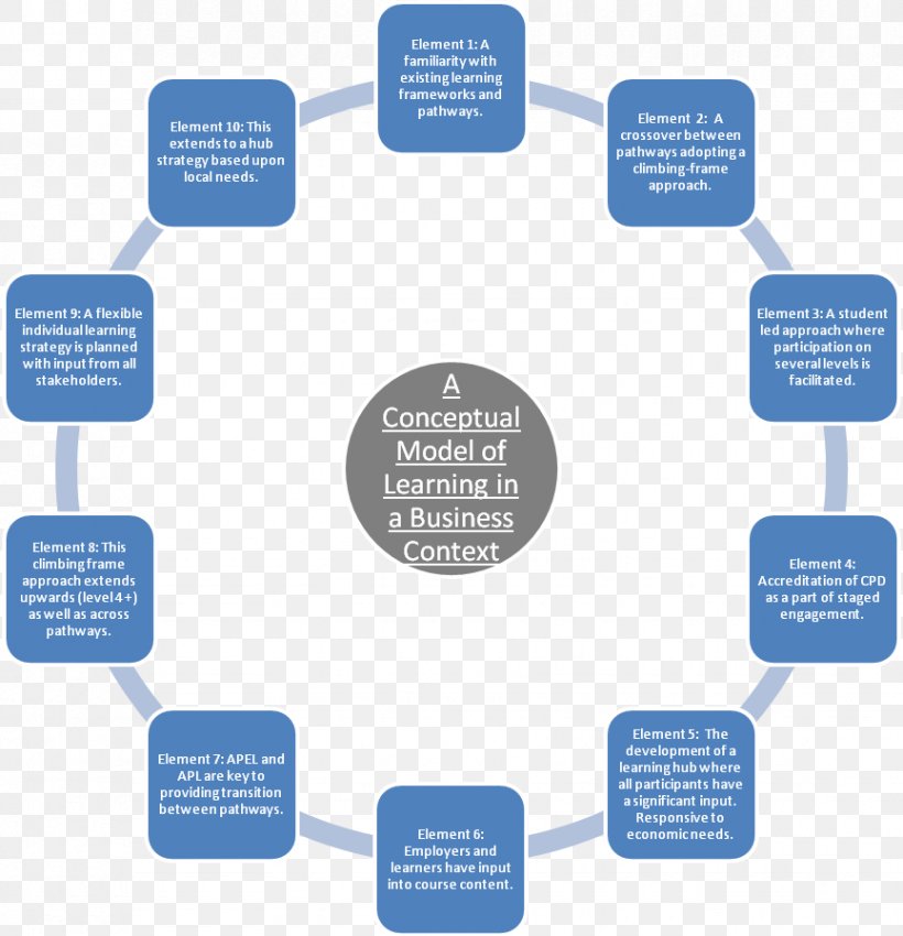 Diagram Knowledge Text Organization, PNG, 865x897px, Diagram, Brand, Business, Communication, Idea Download Free