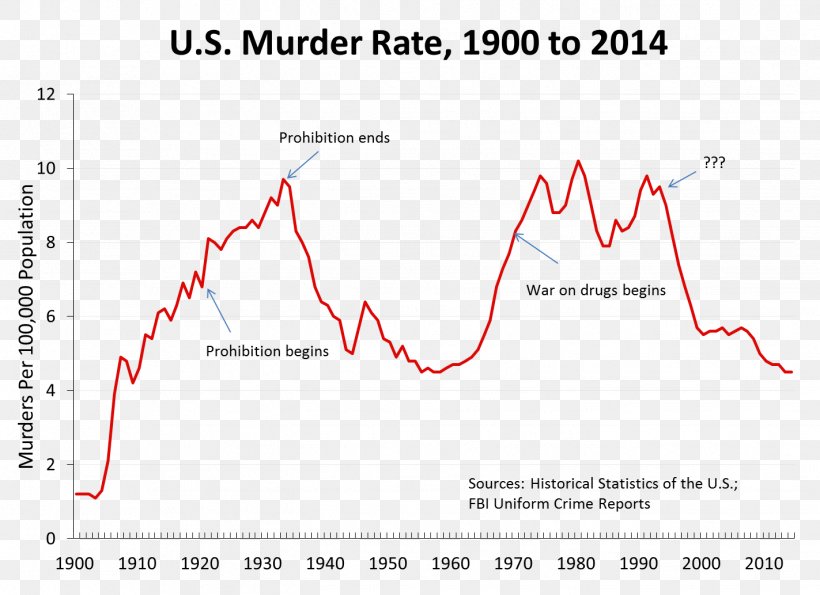 Prohibition In The United States Crime Statistics War On Drugs Homicide, PNG, 1423x1034px, Prohibition In The United States, Area, Census, Chart, Crime Download Free