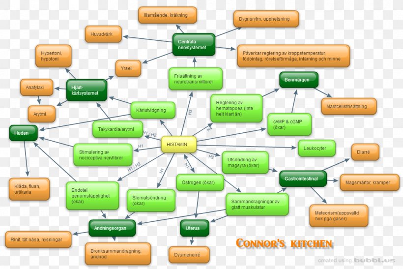 Antihistamine Mast Cell Activation Syndrome Mastocytosis Sweden, PNG, 1059x707px, Antihistamine, Diagram, Histamine Receptor, Mast Cell Activation Syndrome, Mastocytosis Download Free