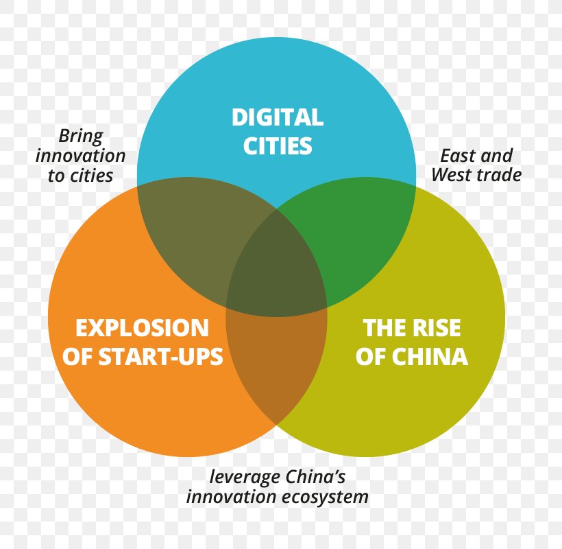 China Innovation Economy, PNG, 800x800px, China, Brand, Communication, Consumer, Diagram Download Free