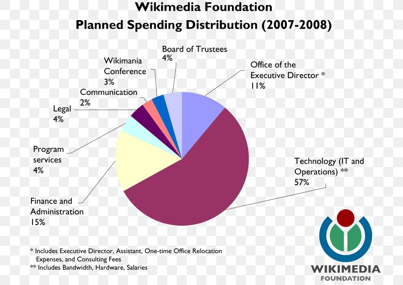 Wikimedia Foundation Alemannic Wikipedia Wikibooks Wikipedia Community, PNG, 750x580px, Wikimedia Foundation, Alemannic German, Alemannic Wikipedia, Area, Brand Download Free