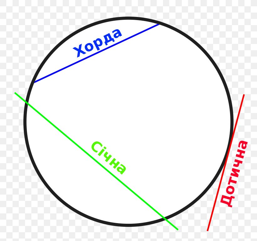 Secant Line Circle Chord Geometry, PNG, 761x768px, Secant Line, Area, Brand, Chord, Diagram Download Free