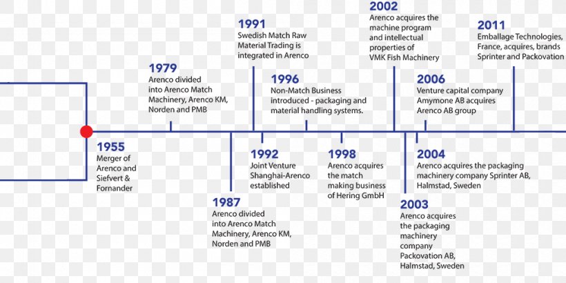 Arenco AB Company Swedish Match Technology Document, PNG, 1000x500px, Company, Area, Diagram, Document, Incorporation Download Free