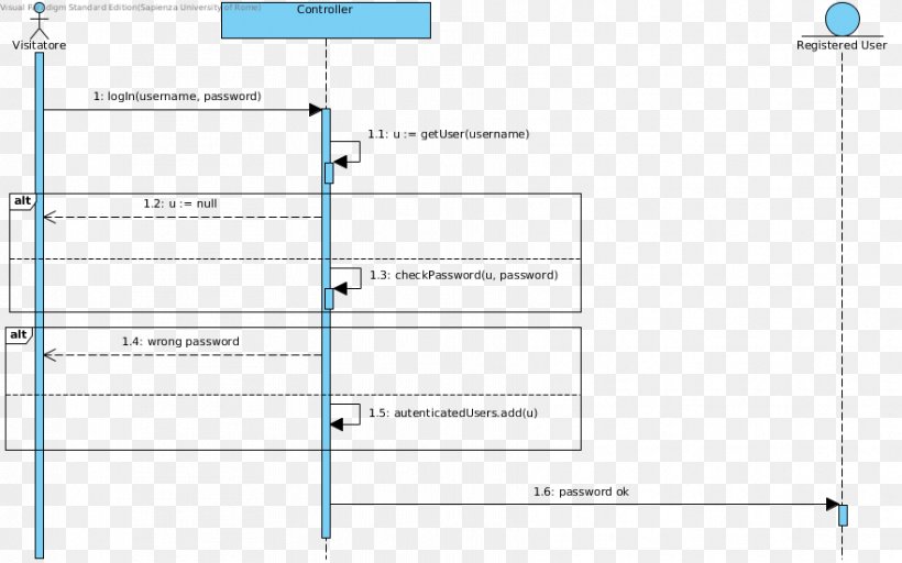 Sequence Diagram Unified Modeling Language Activity Diagram Visual Paradigm, PNG, 881x551px, Sequence Diagram, Activity, Activity Diagram, Area, Brand Download Free