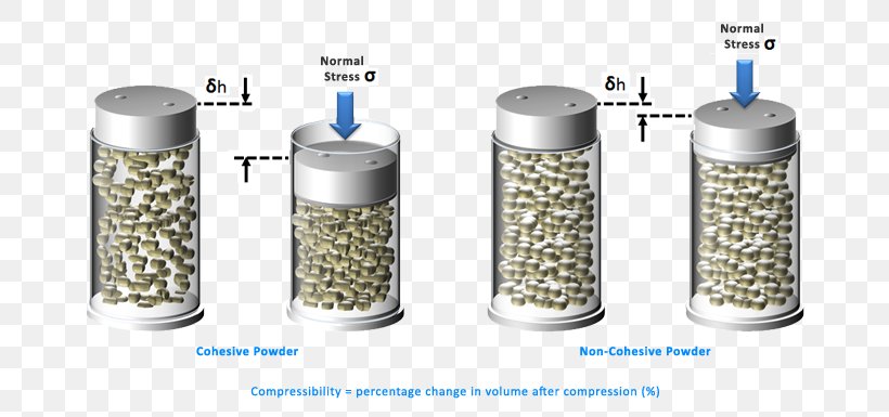Bulk Density Compressibility Powder Measurement, PNG, 700x385px, Bulk Density, Compressibility, Compression, Definition, Density Download Free