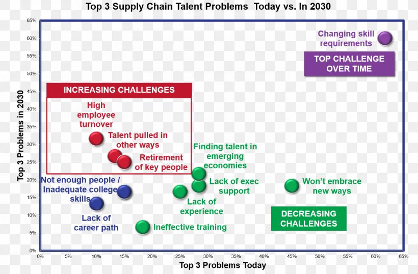 Talent Supply Chain Management Business Organization, PNG, 1475x969px, Supply Chain, Area, Brand, Business, Cold Chain Download Free