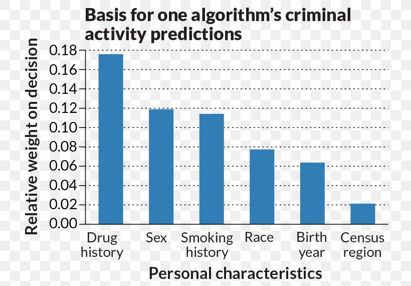 Algorithmic Bias Machine Learning Data Mining Information, PNG, 730x570px, Algorithm, Area, Artificial Intelligence, Bias, Blue Download Free